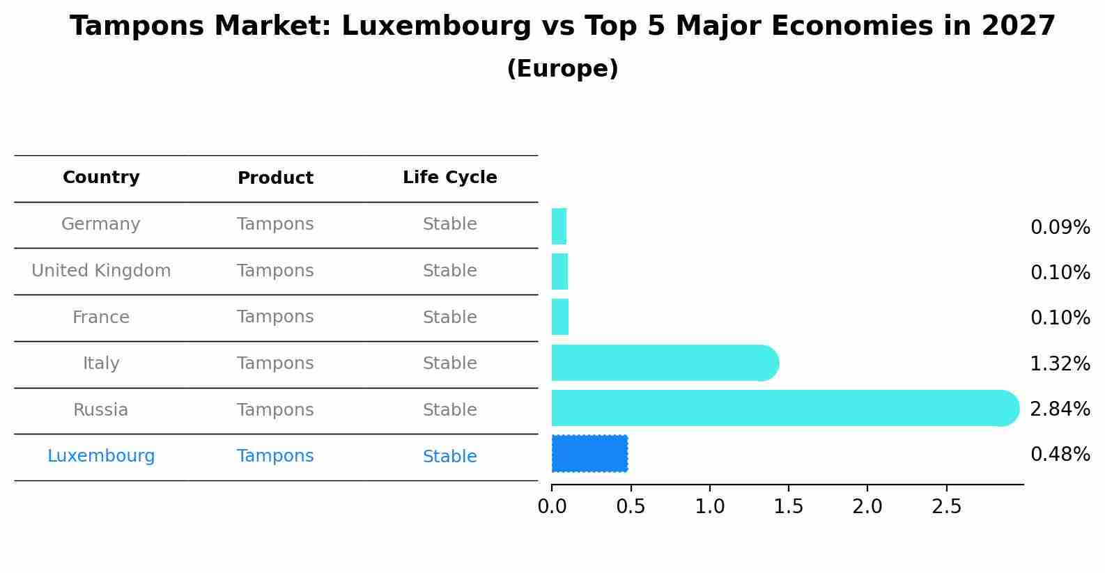 Tampons Market: Luxembourg vs Top 5 Major Economies in 2027 (Europe)