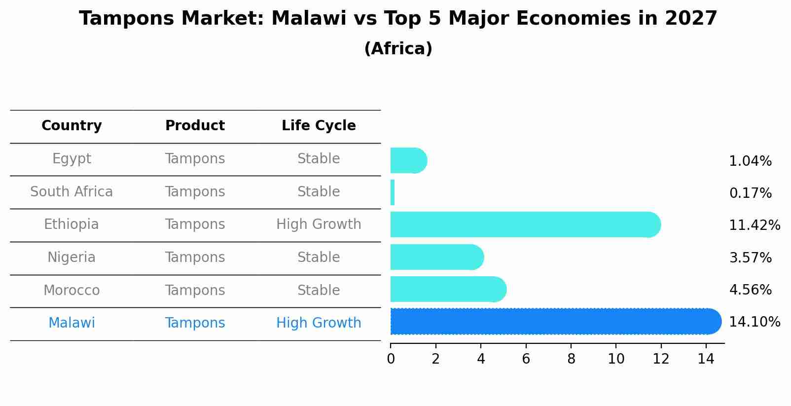 Tampons Market: Malawi vs Top 5 Major Economies in 2027 (Africa)