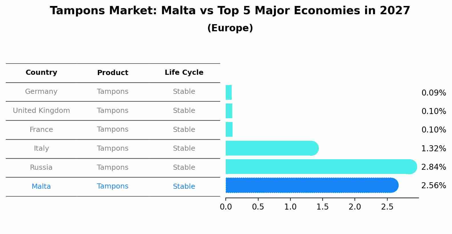 Tampons Market: Malta vs Top 5 Major Economies in 2027 (Europe)