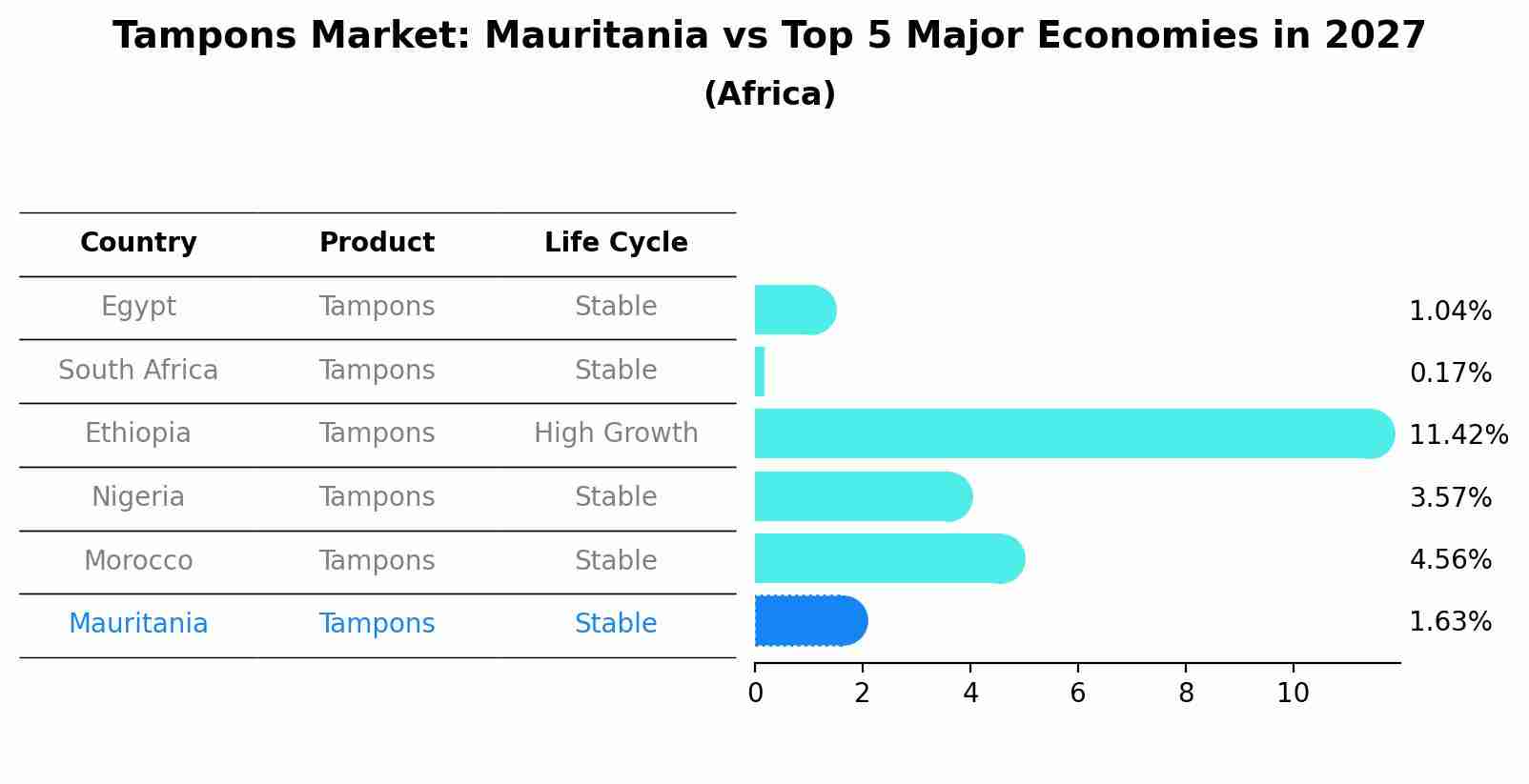 Tampons Market: Mauritania vs Top 5 Major Economies in 2027 (Africa)