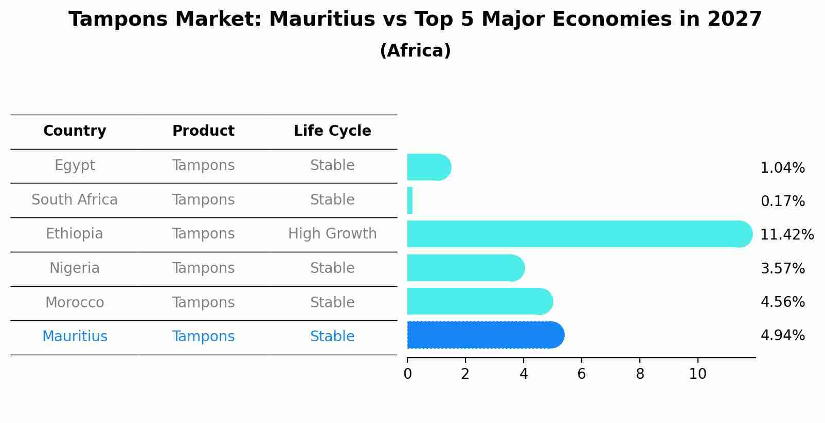 Tampons Market: Mauritius vs Top 5 Major Economies in 2027 (Africa)