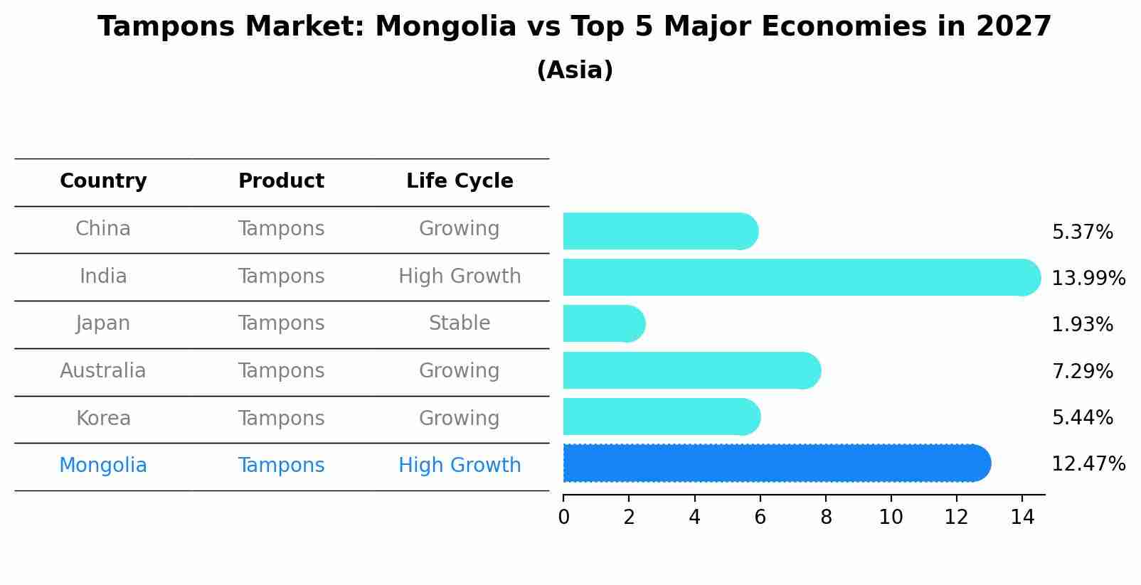 Tampons Market: Mongolia vs Top 5 Major Economies in 2027 (Asia)