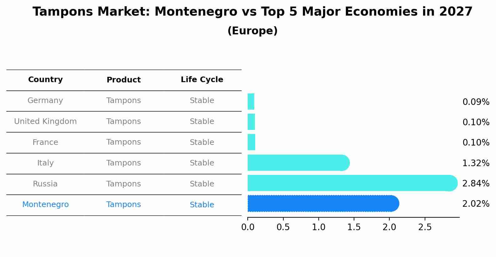 Tampons Market: Montenegro vs Top 5 Major Economies in 2027 (Europe)