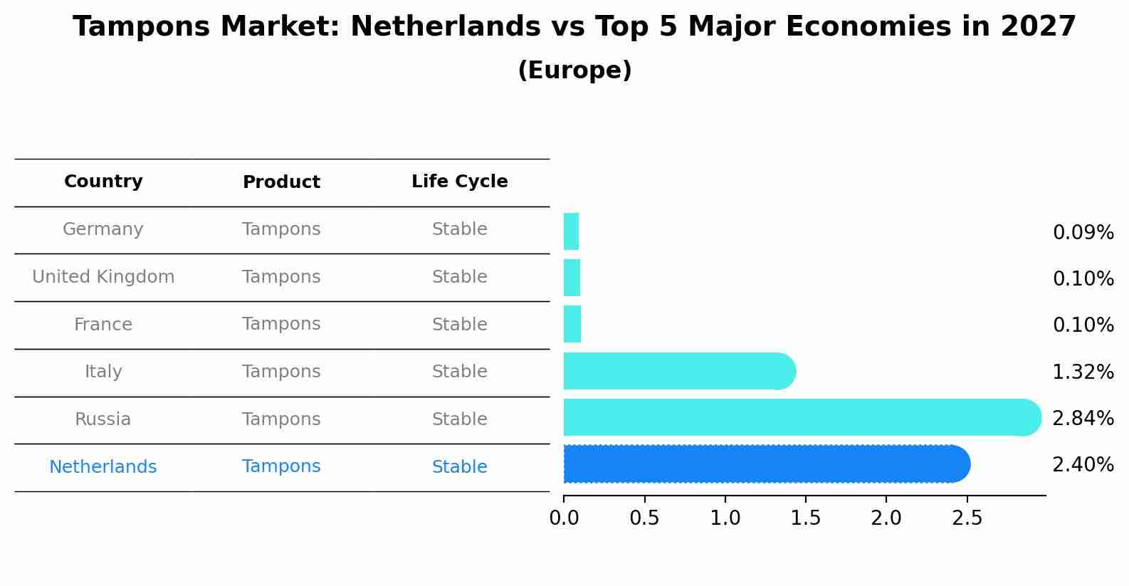 Tampons Market: Netherlands vs Top 5 Major Economies in 2027 (Europe)