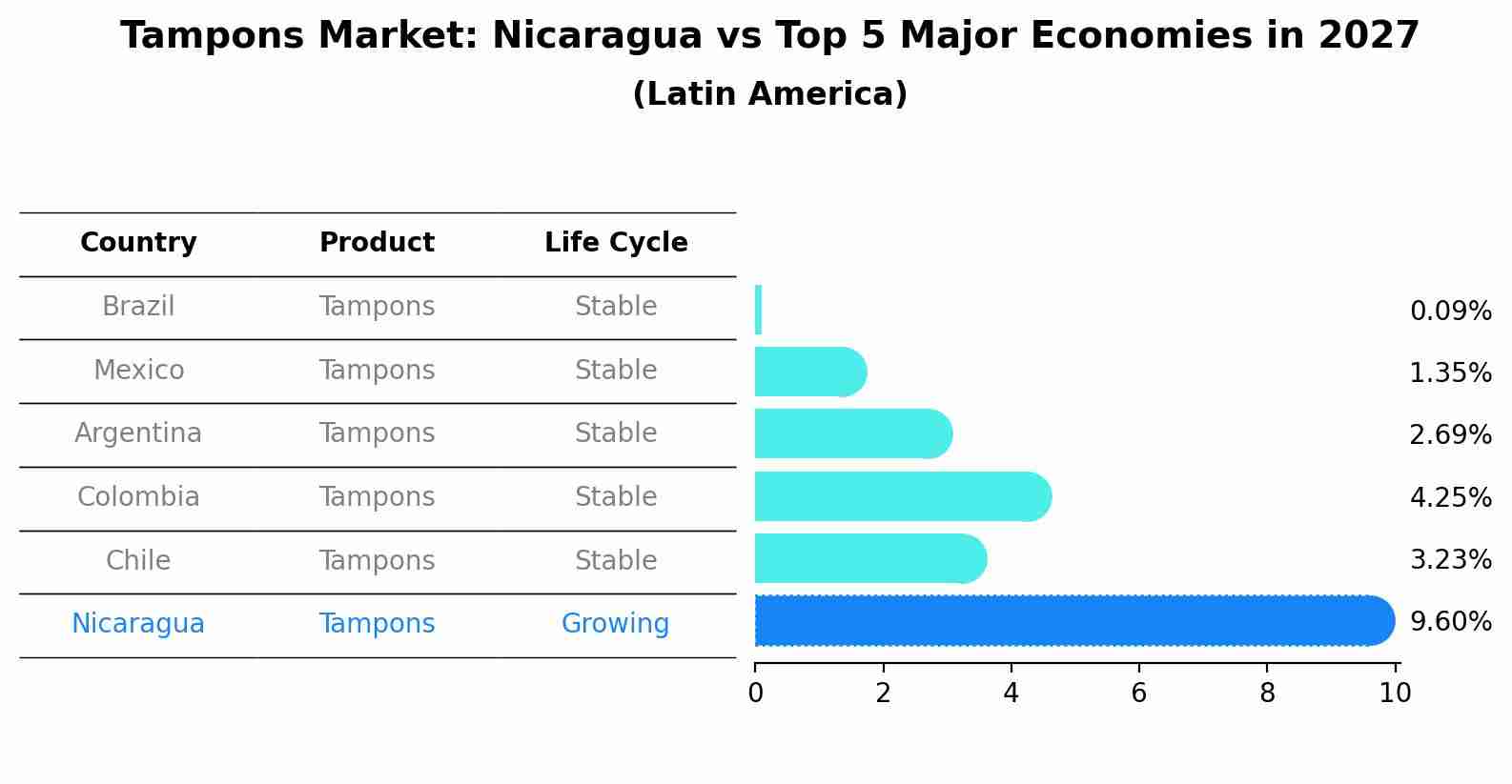 Tampons Market: Nicaragua vs Top 5 Major Economies in 2027 (Latin America)