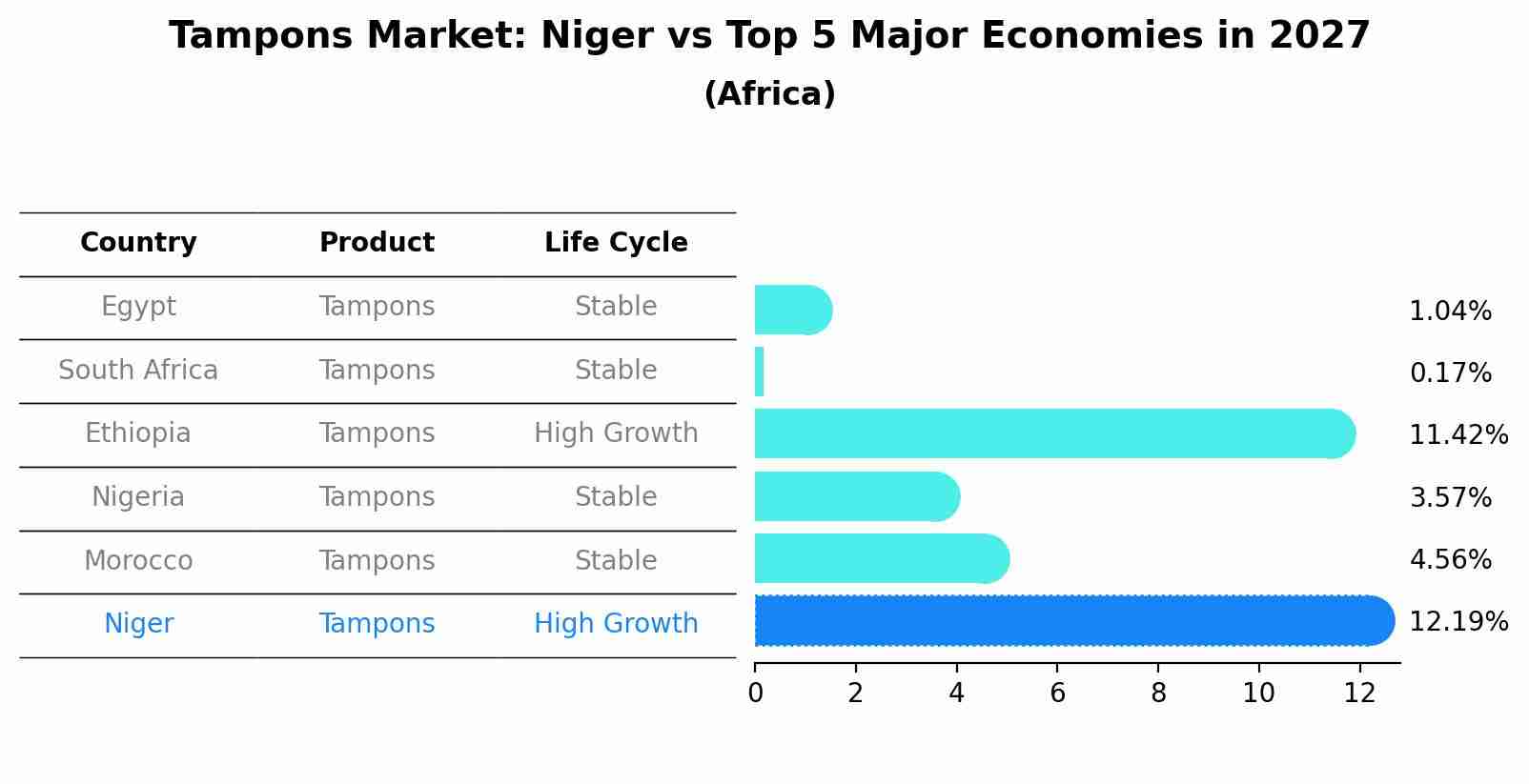 Tampons Market: Niger vs Top 5 Major Economies in 2027 (Africa)