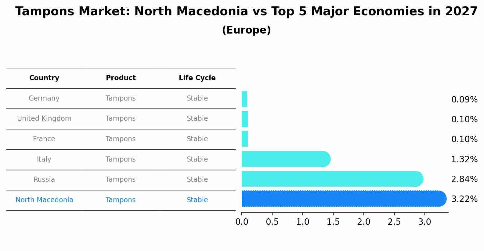 Tampons Market: North Macedonia vs Top 5 Major Economies in 2027 (Europe)