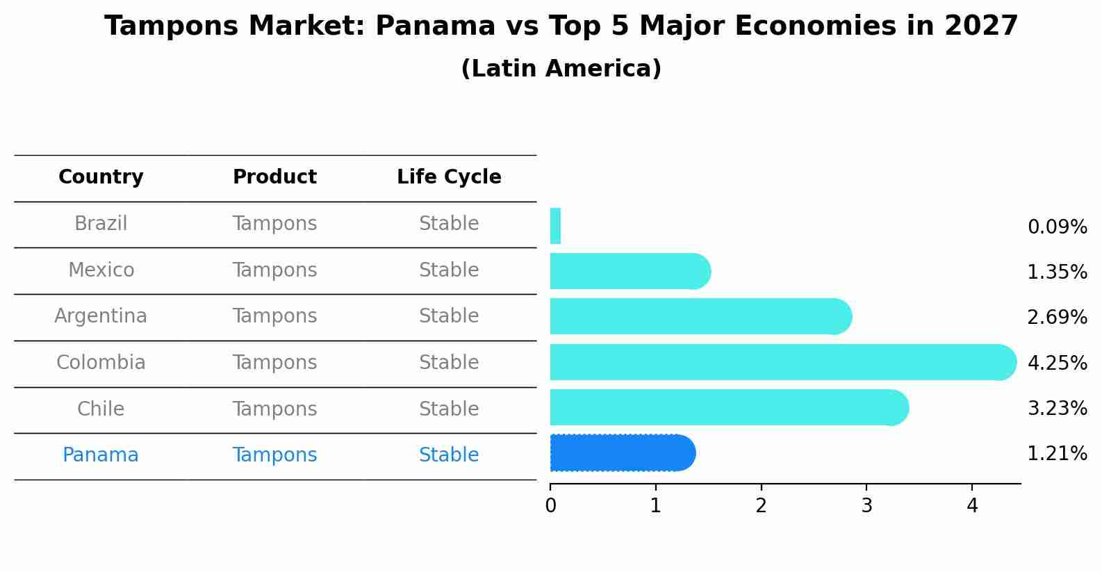 Tampons Market: Panama vs Top 5 Major Economies in 2027 (Latin America)