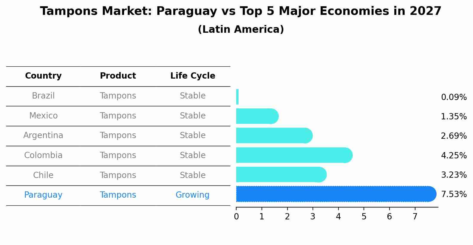 Tampons Market: Paraguay vs Top 5 Major Economies in 2027 (Latin America)