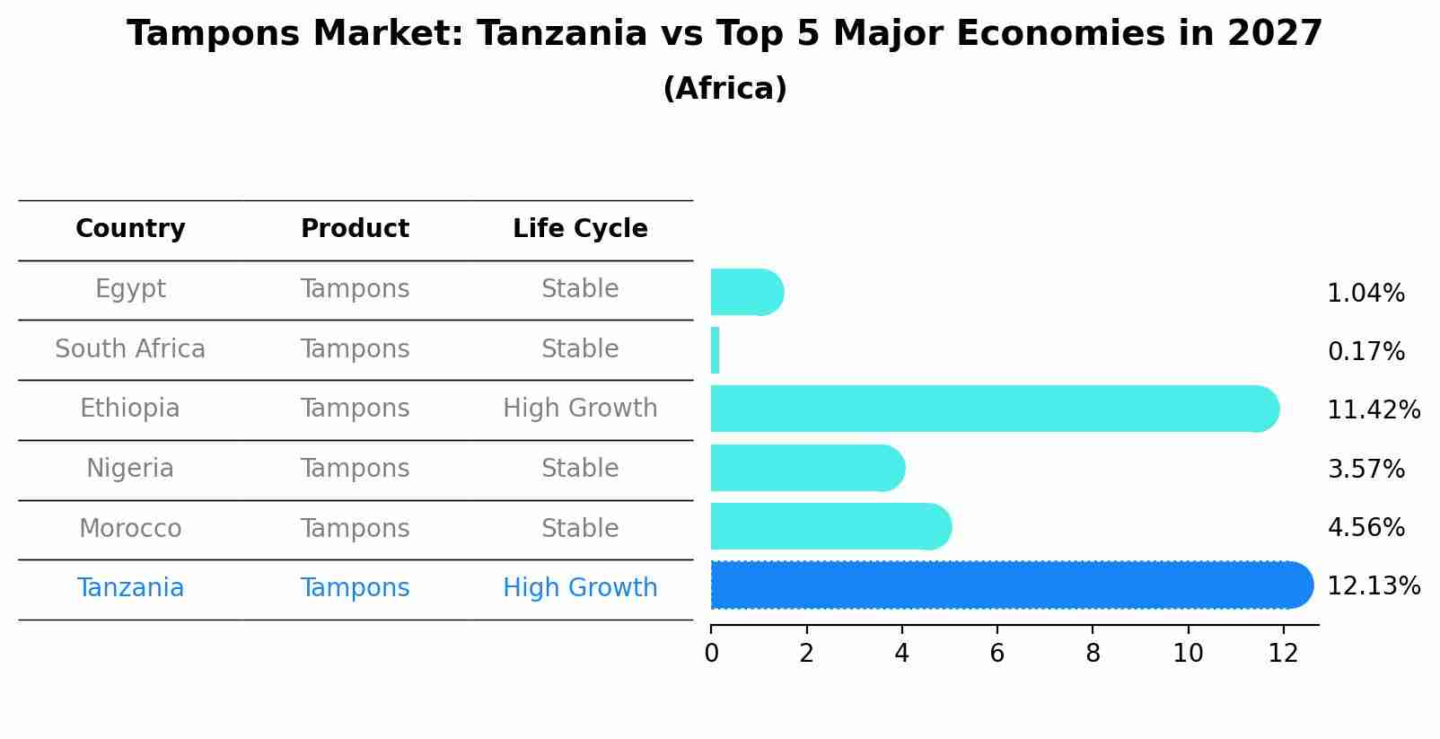 Tampons Market: Tanzania vs Top 5 Major Economies in 2027 (Africa)