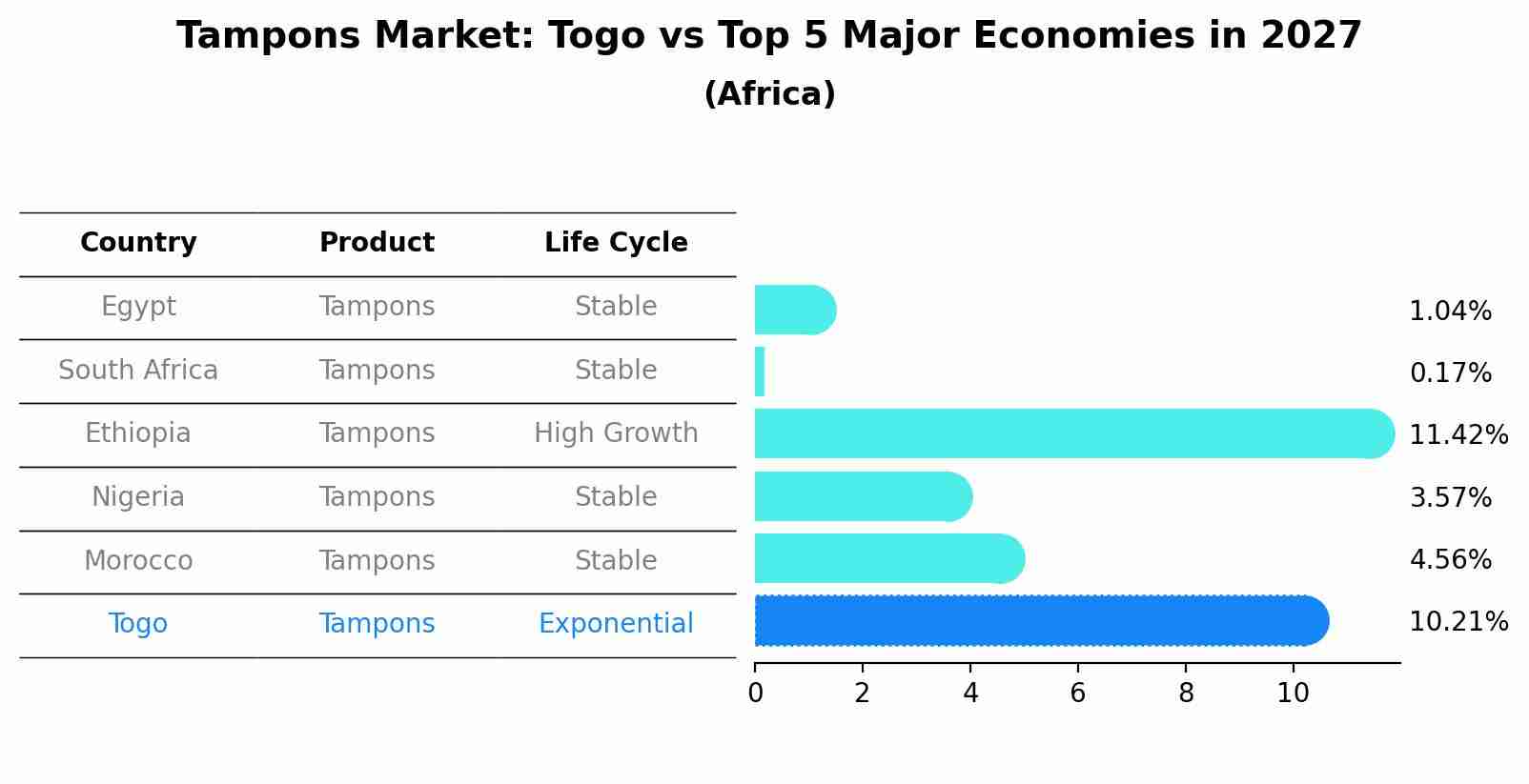 Tampons Market: Togo vs Top 5 Major Economies in 2027 (Africa)