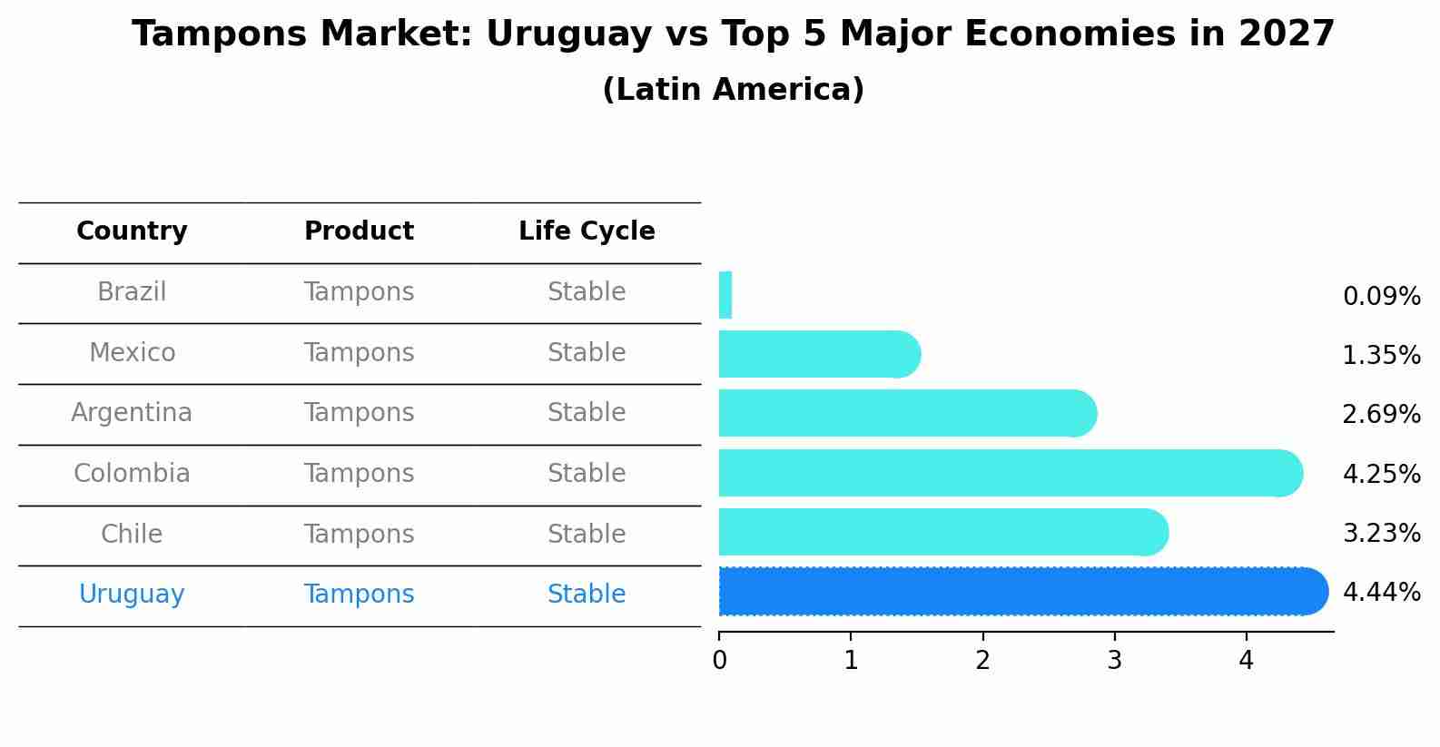 Tampons Market: Uruguay vs Top 5 Major Economies in 2027 (Latin America)