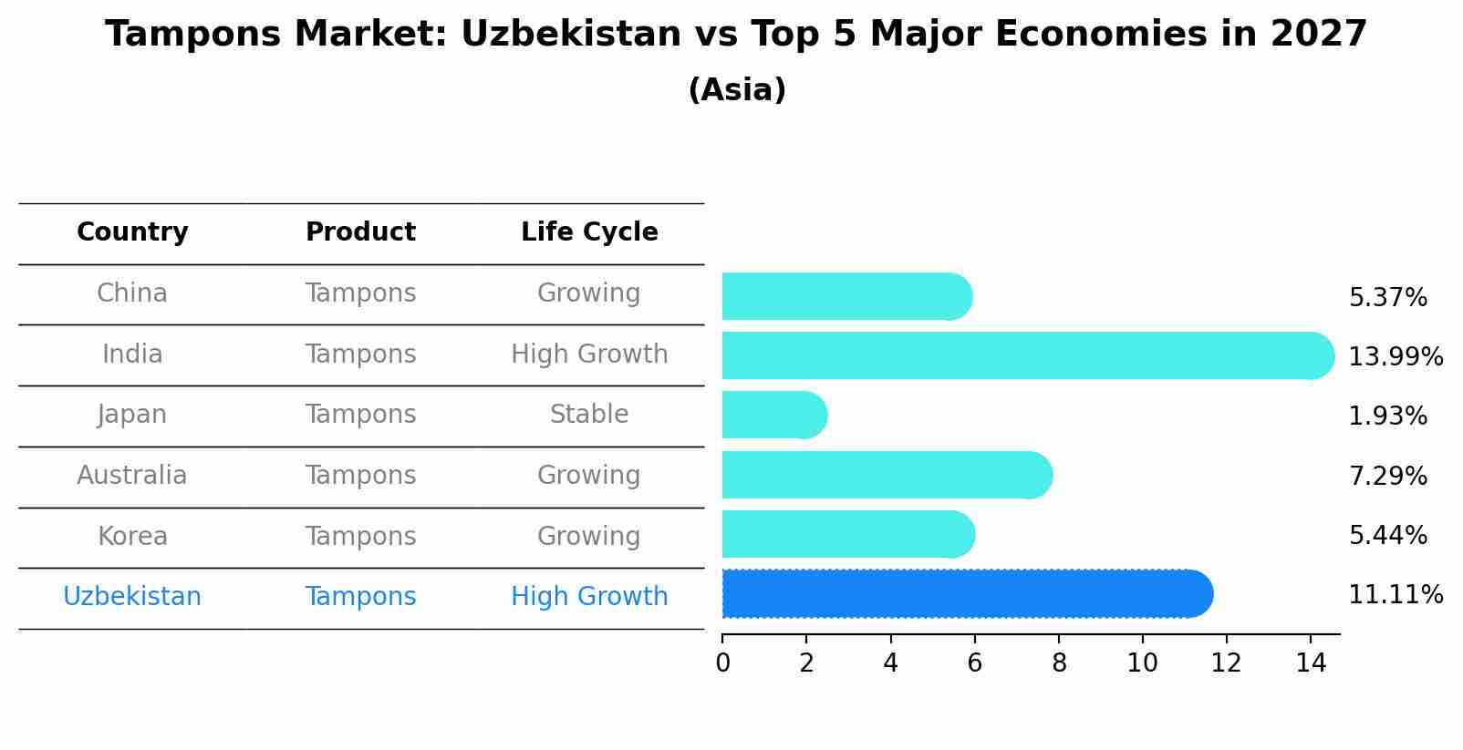 Tampons Market: Uzbekistan vs Top 5 Major Economies in 2027 (Asia)