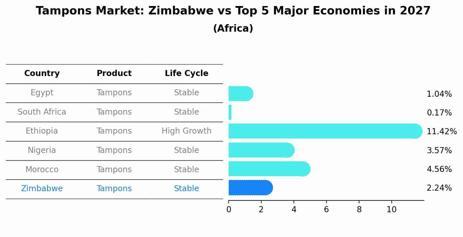 Tampons Market: Zimbabwe vs Top 5 Major Economies in 2027 (Africa)