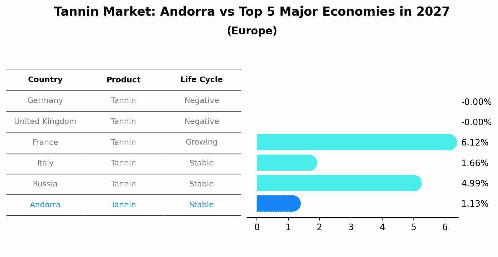 Tannin Market: Andorra vs Top 5 Major Economies in 2027 (Europe)