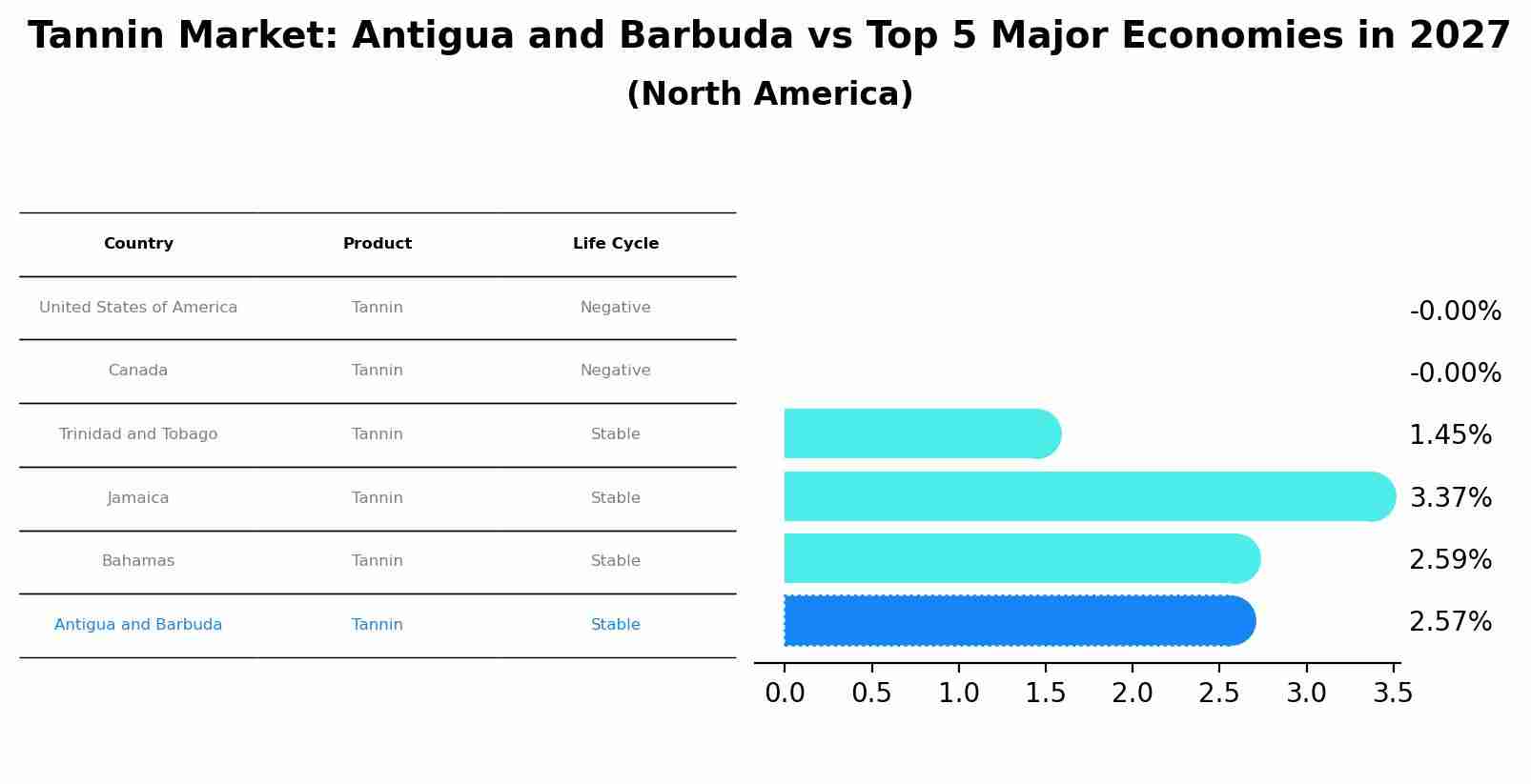 Tannin Market: Antigua and Barbuda vs Top 5 Major Economies in 2027 (North America)
