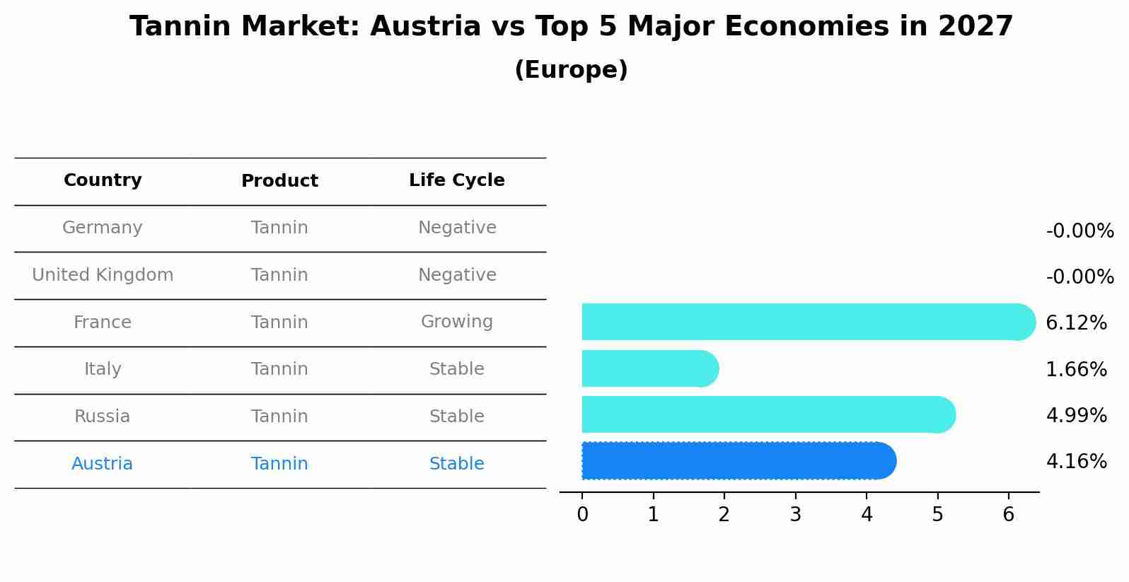 Tannin Market: Austria vs Top 5 Major Economies in 2027 (Europe)