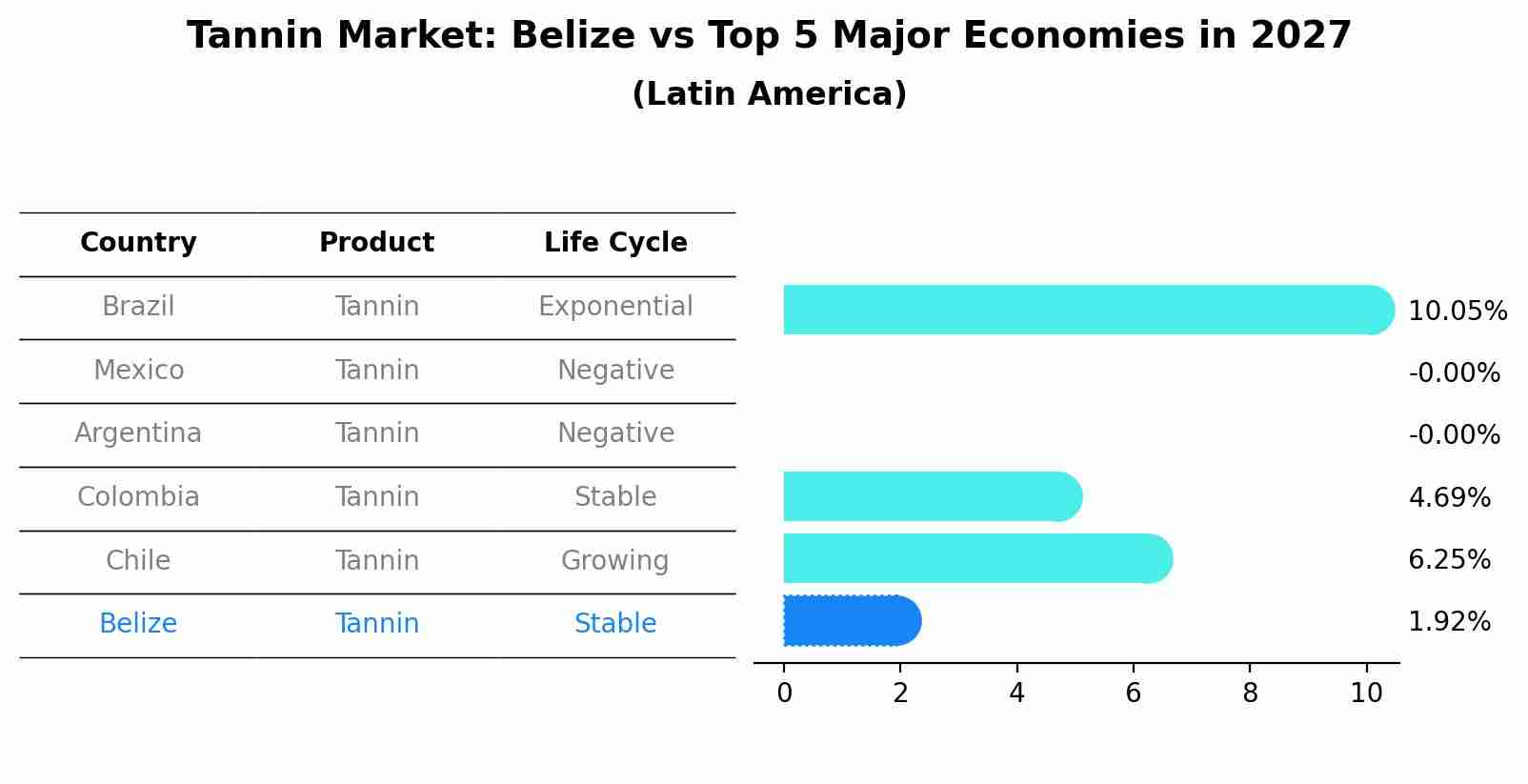 Tannin Market: Belize vs Top 5 Major Economies in 2027 (Latin America)