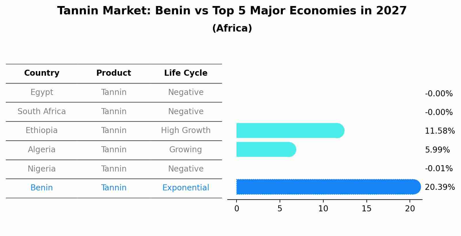 Tannin Market: Benin vs Top 5 Major Economies in 2027 (Africa)