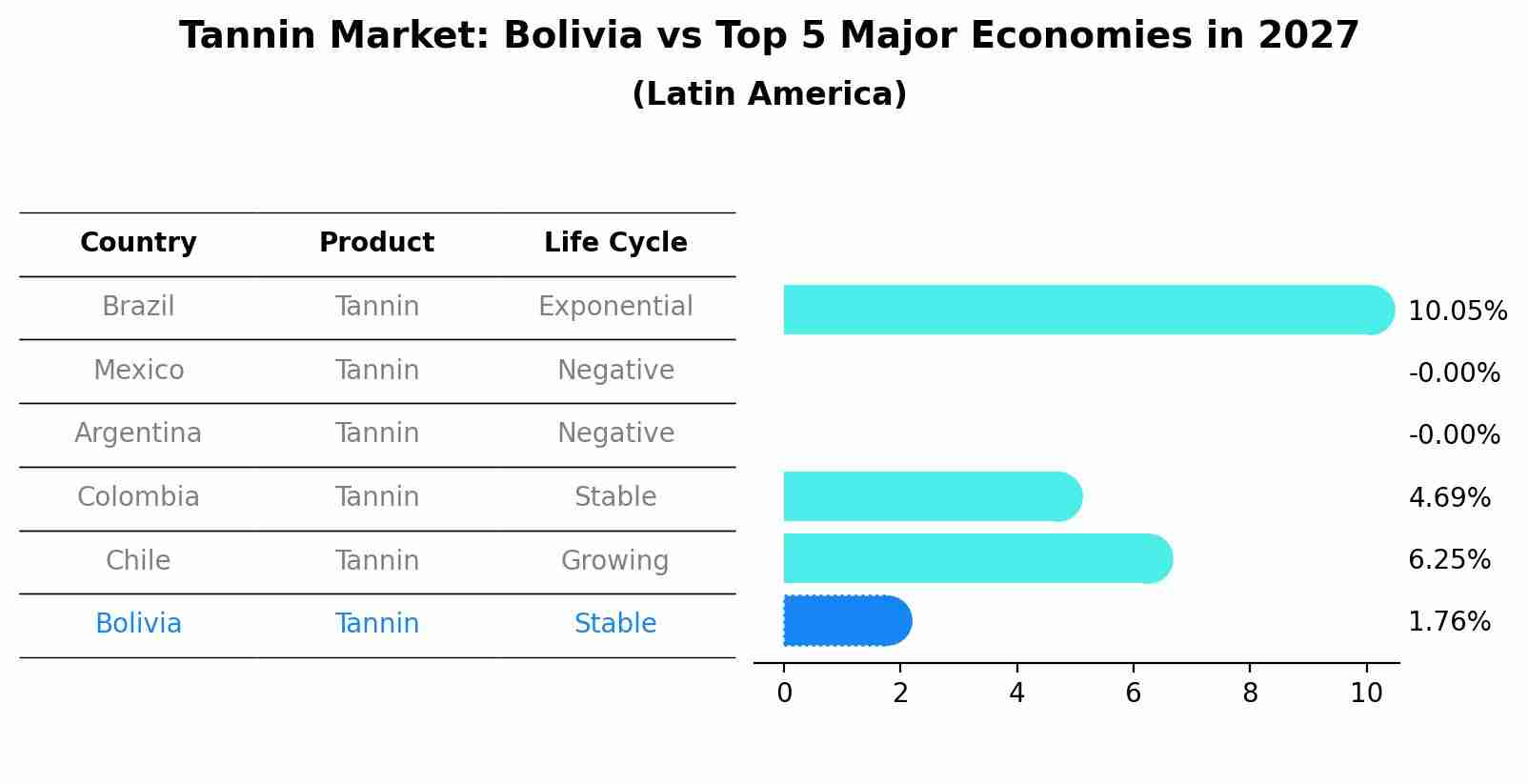Tannin Market: Bolivia vs Top 5 Major Economies in 2027 (Latin America)