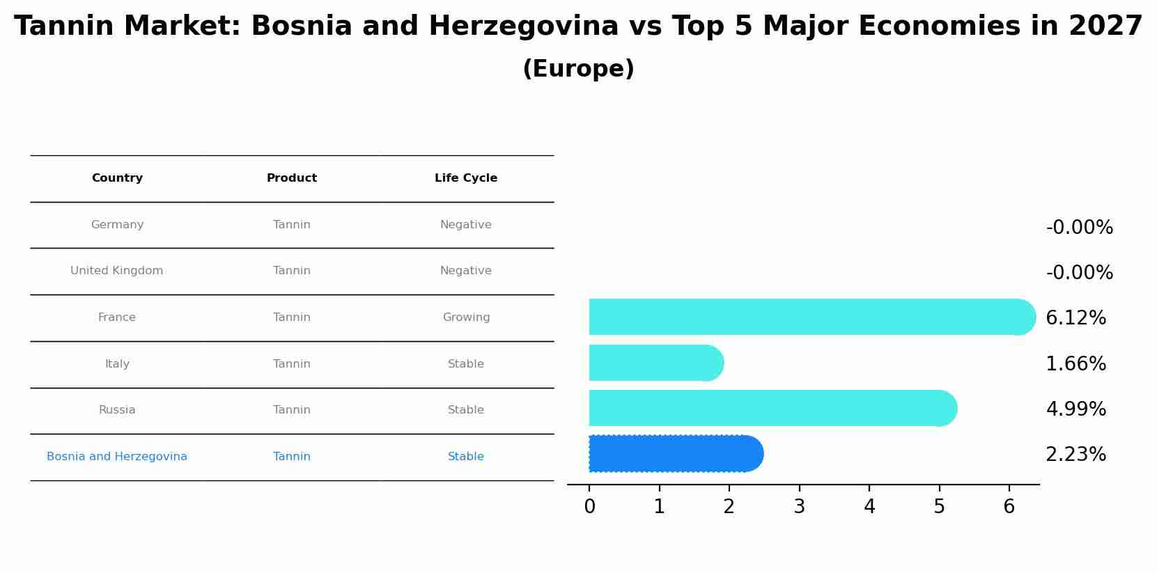 Tannin Market: Bosnia and Herzegovina vs Top 5 Major Economies in 2027 (Europe)