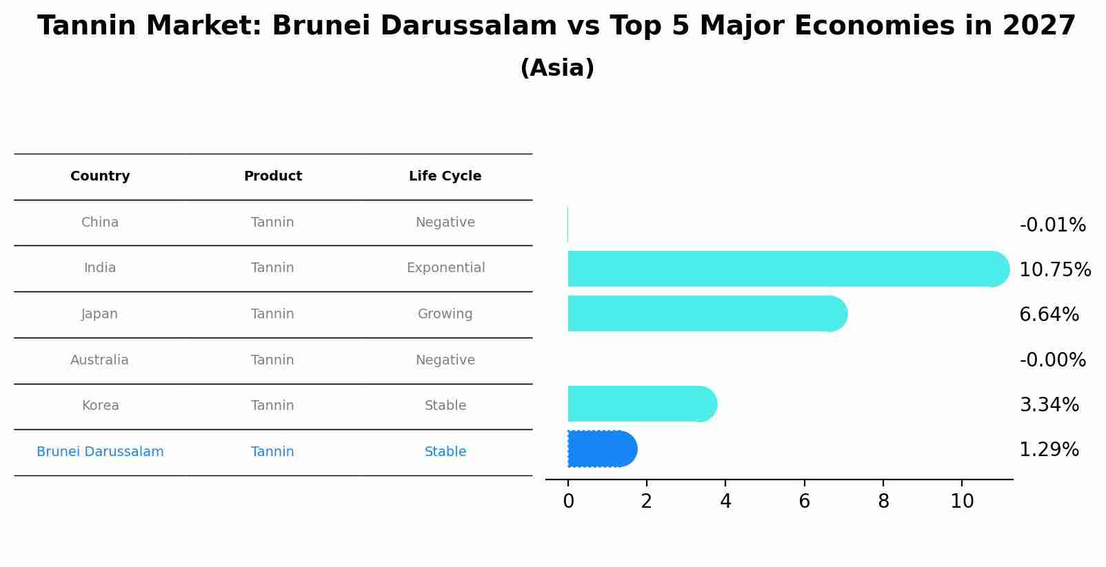 Tannin Market: Brunei Darussalam vs Top 5 Major Economies in 2027 (Asia)