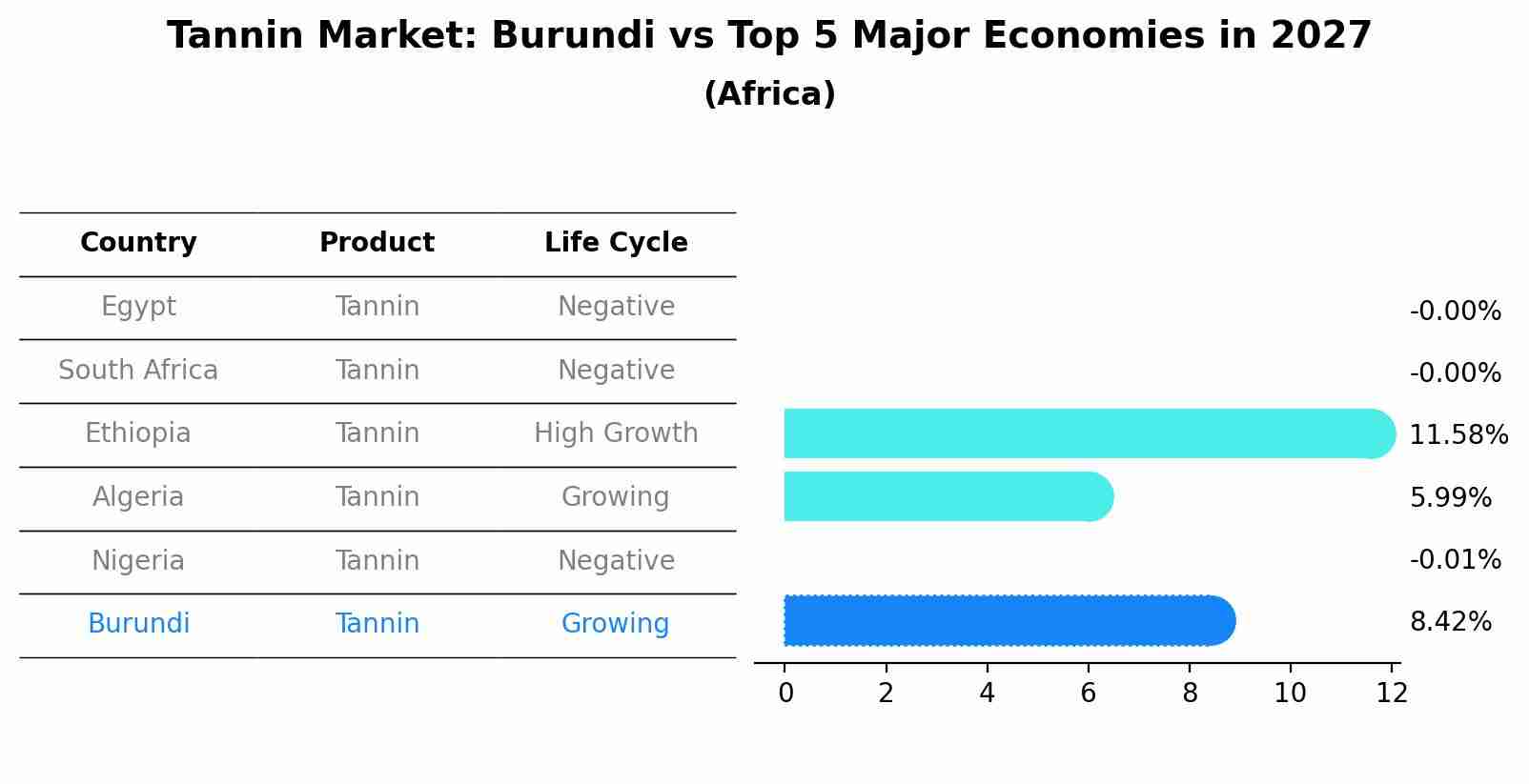 Tannin Market: Burundi vs Top 5 Major Economies in 2027 (Africa)