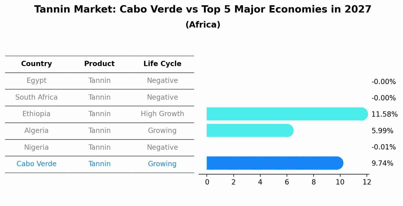 Tannin Market: Cabo Verde vs Top 5 Major Economies in 2027 (Africa)