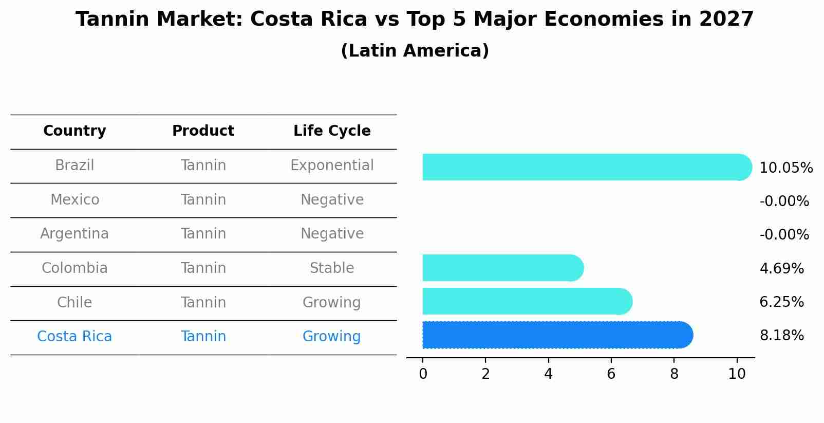 Tannin Market: Costa Rica vs Top 5 Major Economies in 2027 (Latin America)