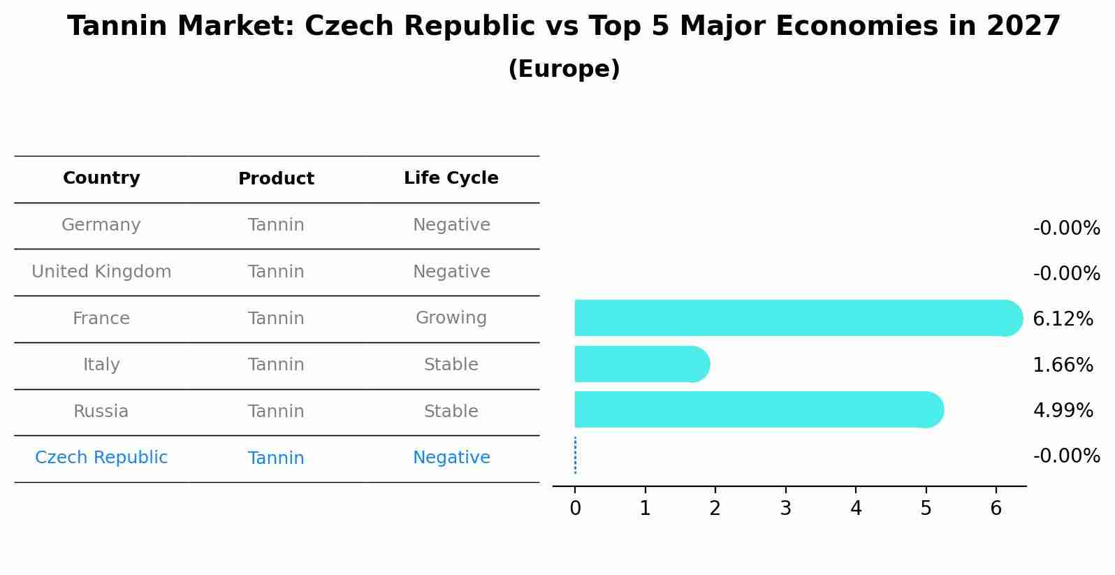 Tannin Market: Czech Republic vs Top 5 Major Economies in 2027 (Europe)