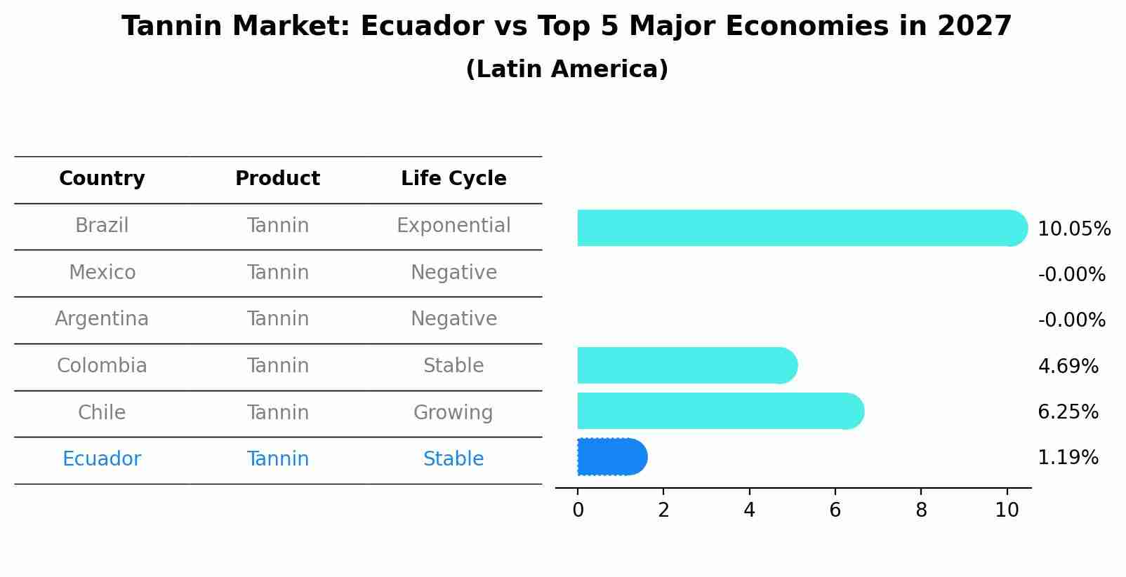 Tannin Market: Ecuador vs Top 5 Major Economies in 2027 (Latin America)