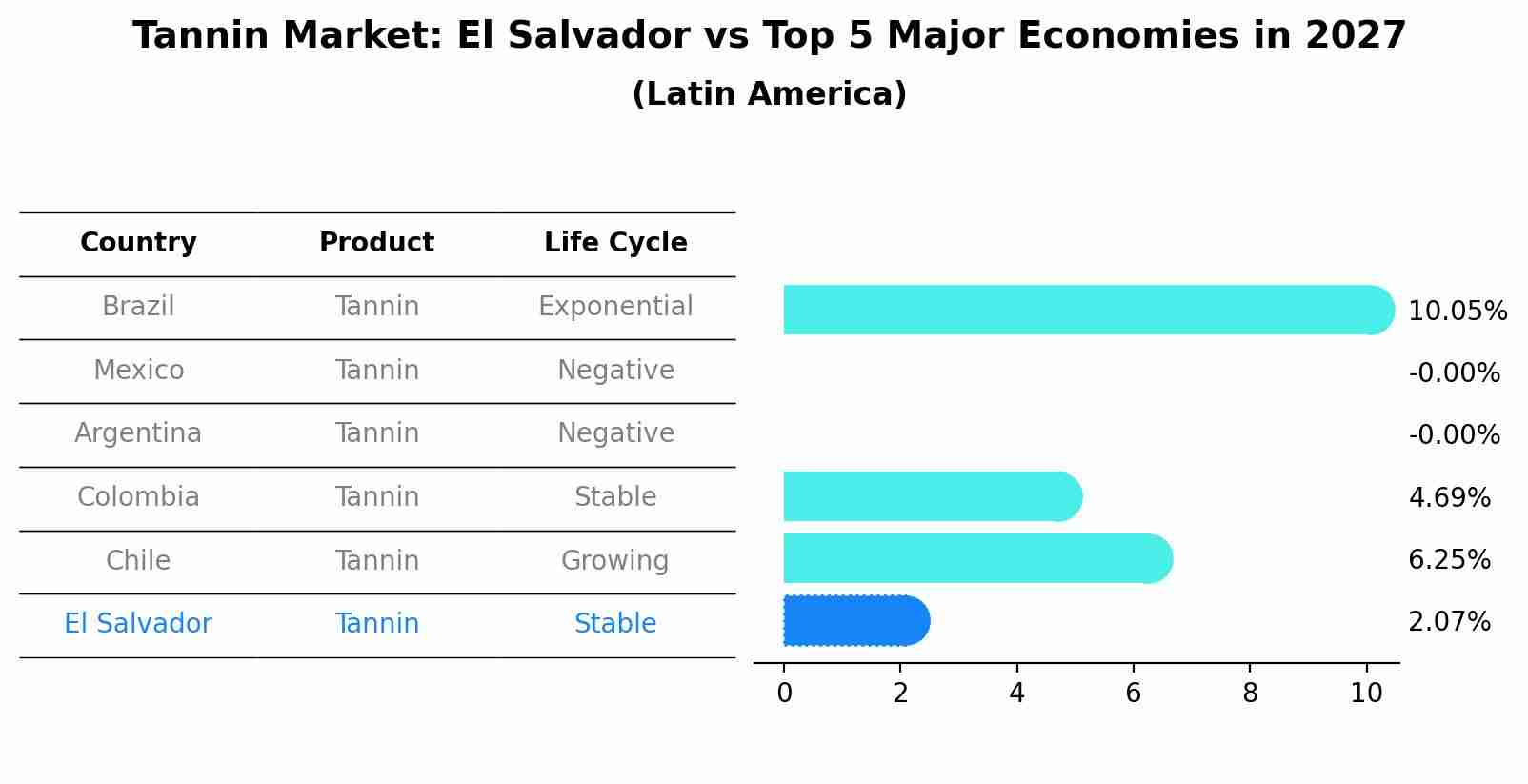 Tannin Market: El Salvador vs Top 5 Major Economies in 2027 (Latin America)