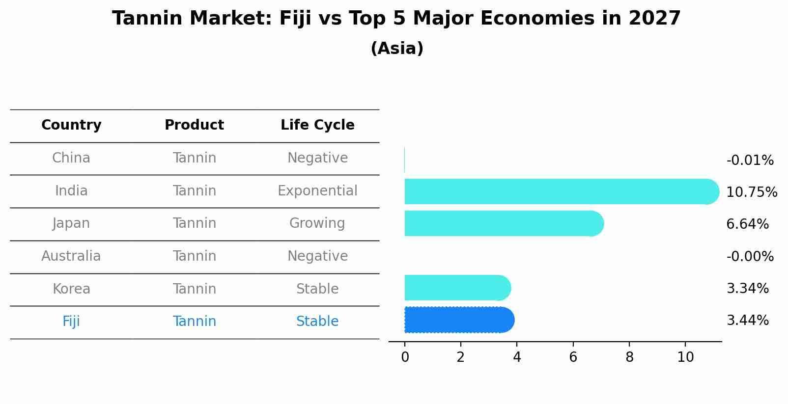 Tannin Market: Fiji vs Top 5 Major Economies in 2027 (Asia)