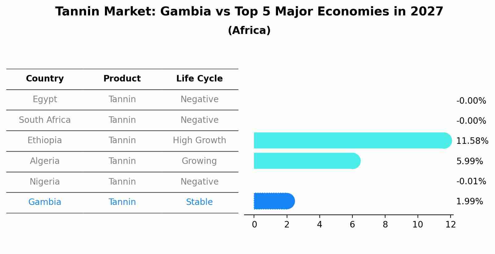 Tannin Market: Gambia vs Top 5 Major Economies in 2027 (Africa)