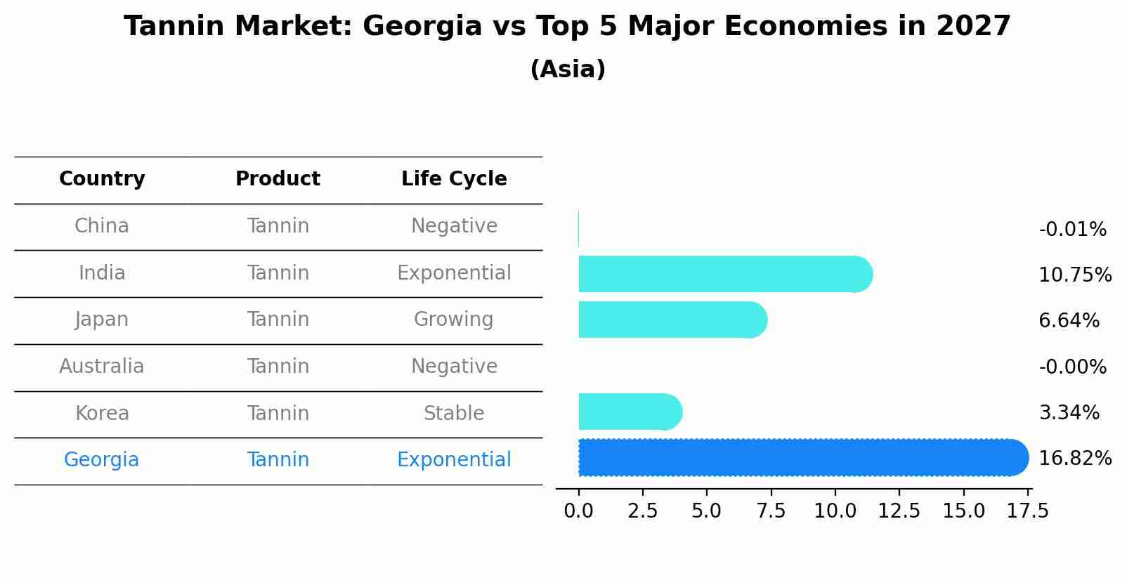 Tannin Market: Georgia vs Top 5 Major Economies in 2027 (Asia)