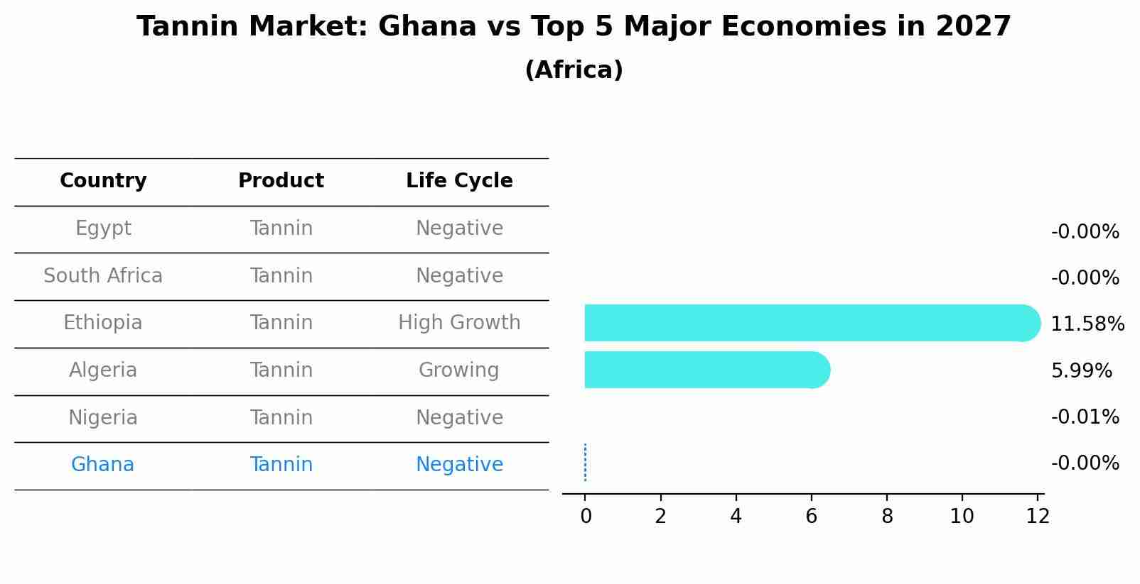 Tannin Market: Ghana vs Top 5 Major Economies in 2027 (Africa)