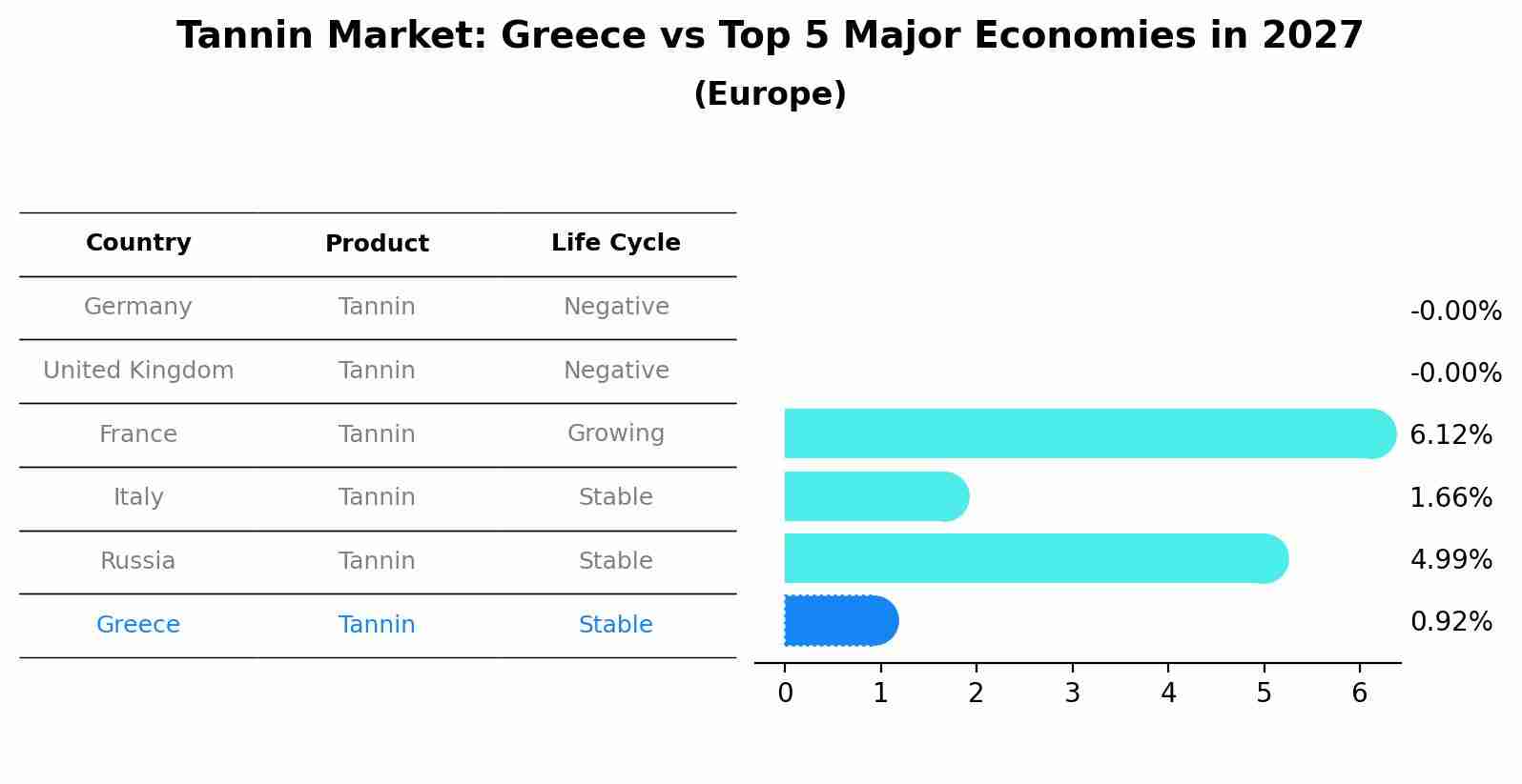 Tannin Market: Greece vs Top 5 Major Economies in 2027 (Europe)
