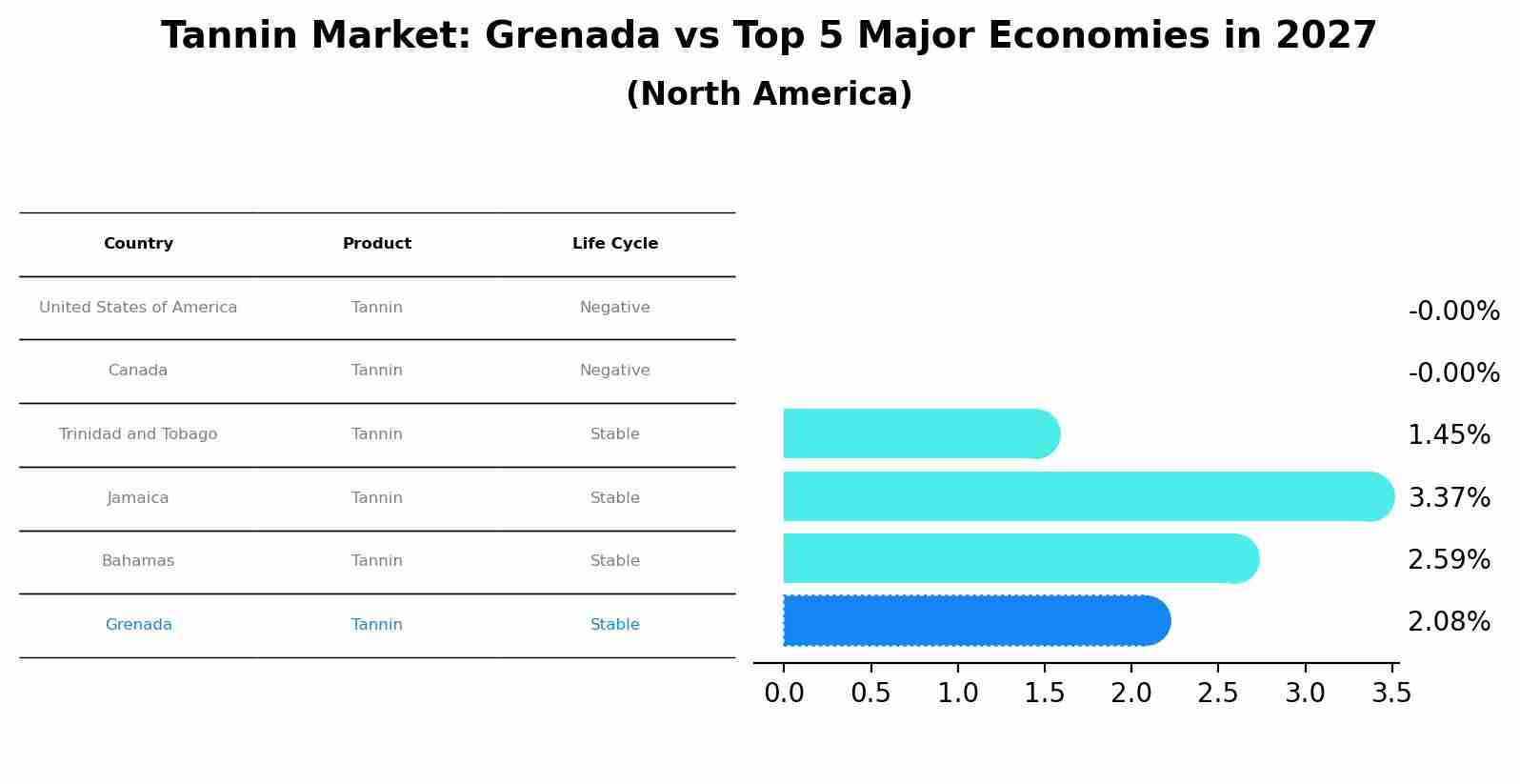 Tannin Market: Grenada vs Top 5 Major Economies in 2027 (North America)