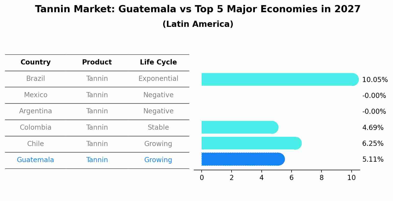 Tannin Market: Guatemala vs Top 5 Major Economies in 2027 (Latin America)