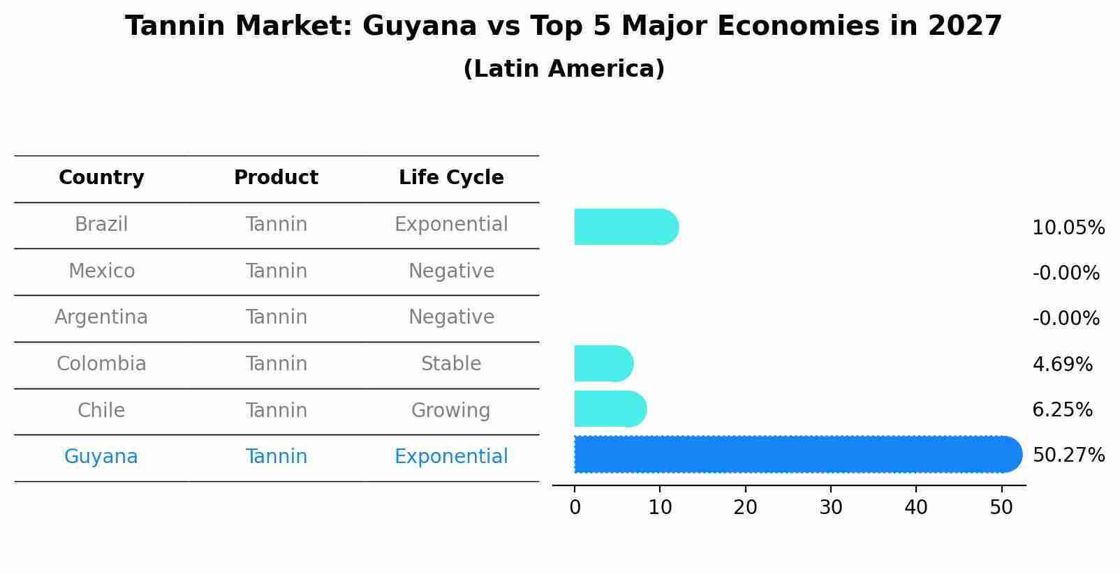 Tannin Market: Guyana vs Top 5 Major Economies in 2027 (Latin America)