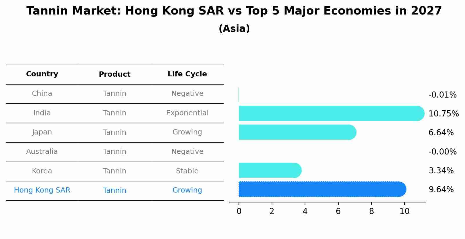Tannin Market: Hong Kong SAR vs Top 5 Major Economies in 2027 (Asia)
