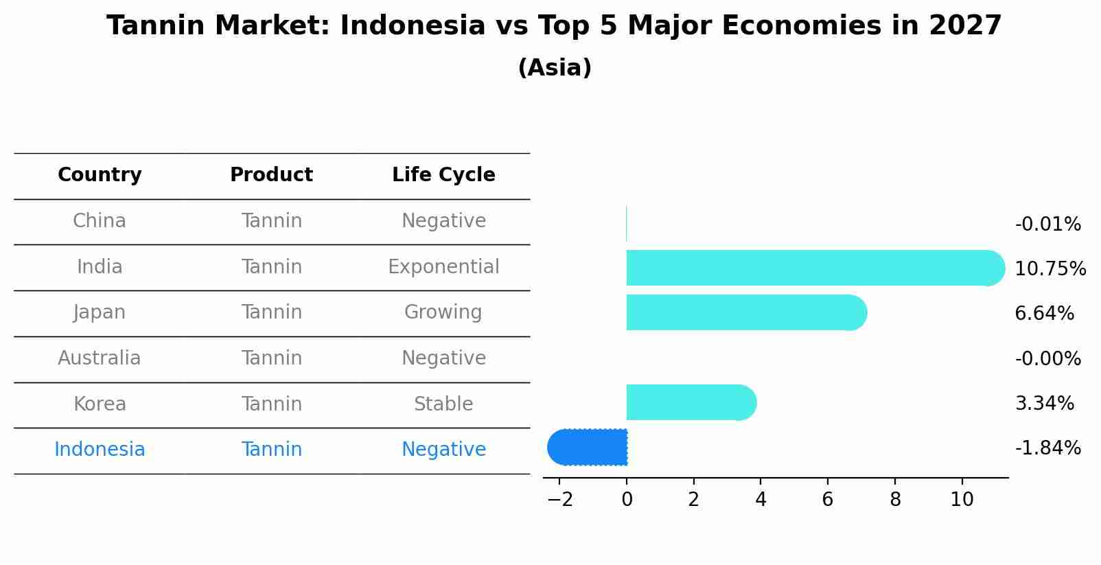 Tannin Market: Indonesia vs Top 5 Major Economies in 2027 (Asia)