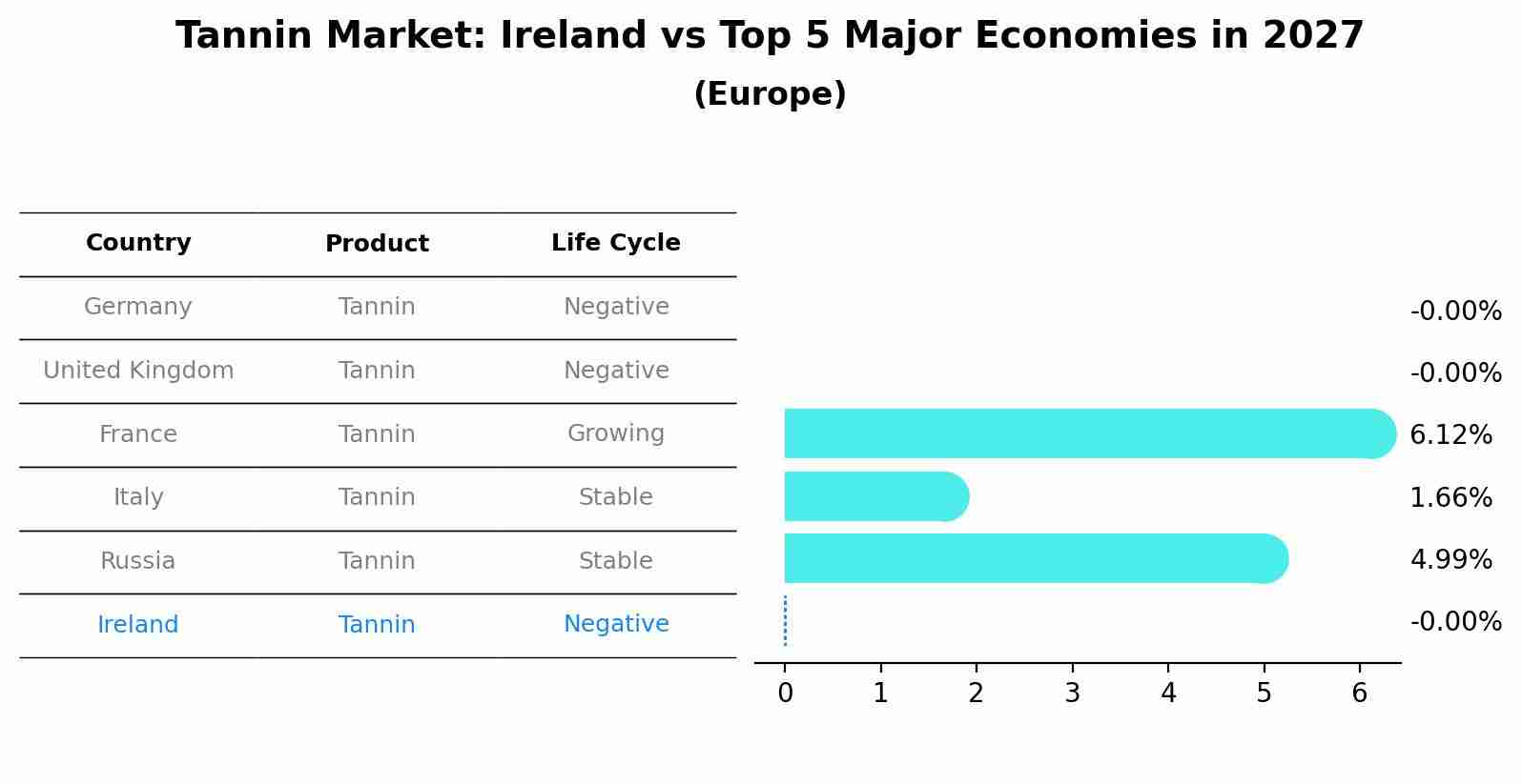 Tannin Market: Ireland vs Top 5 Major Economies in 2027 (Europe)