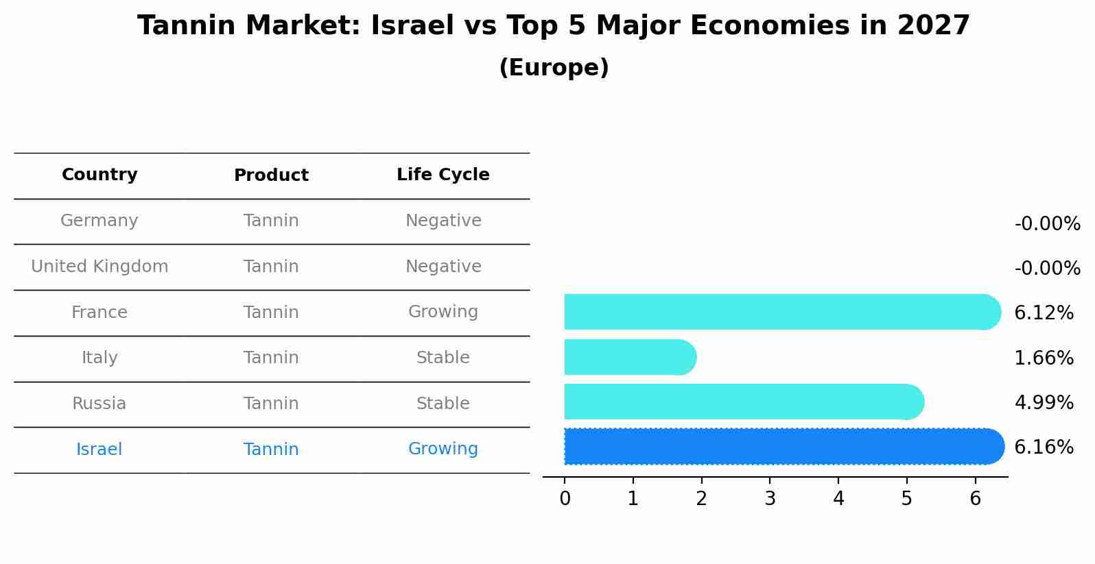 Tannin Market: Israel vs Top 5 Major Economies in 2027 (Europe)