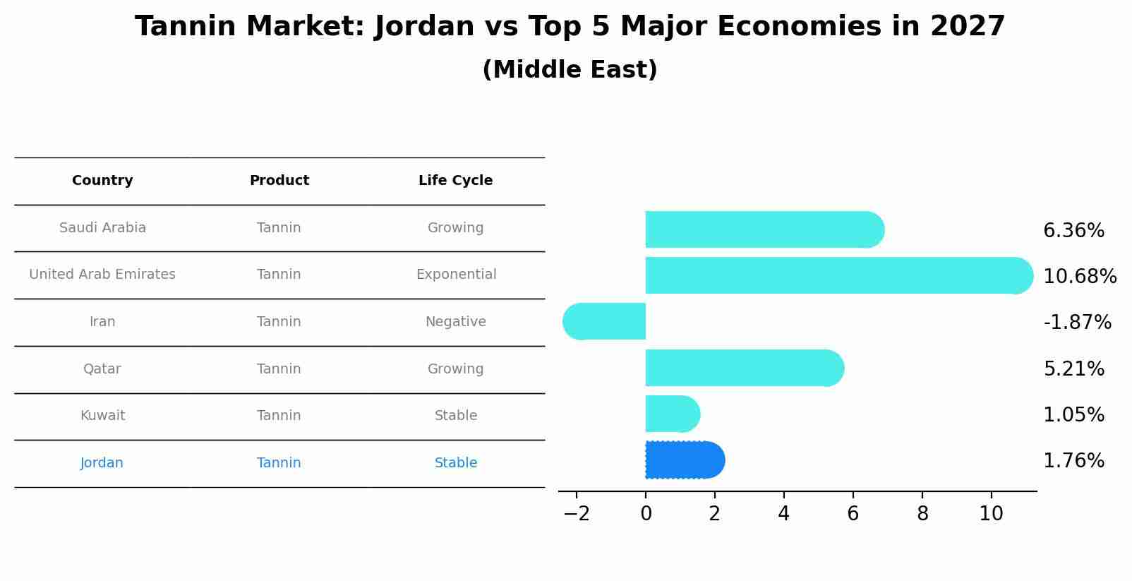 Tannin Market: Jordan vs Top 5 Major Economies in 2027 (Middle East)