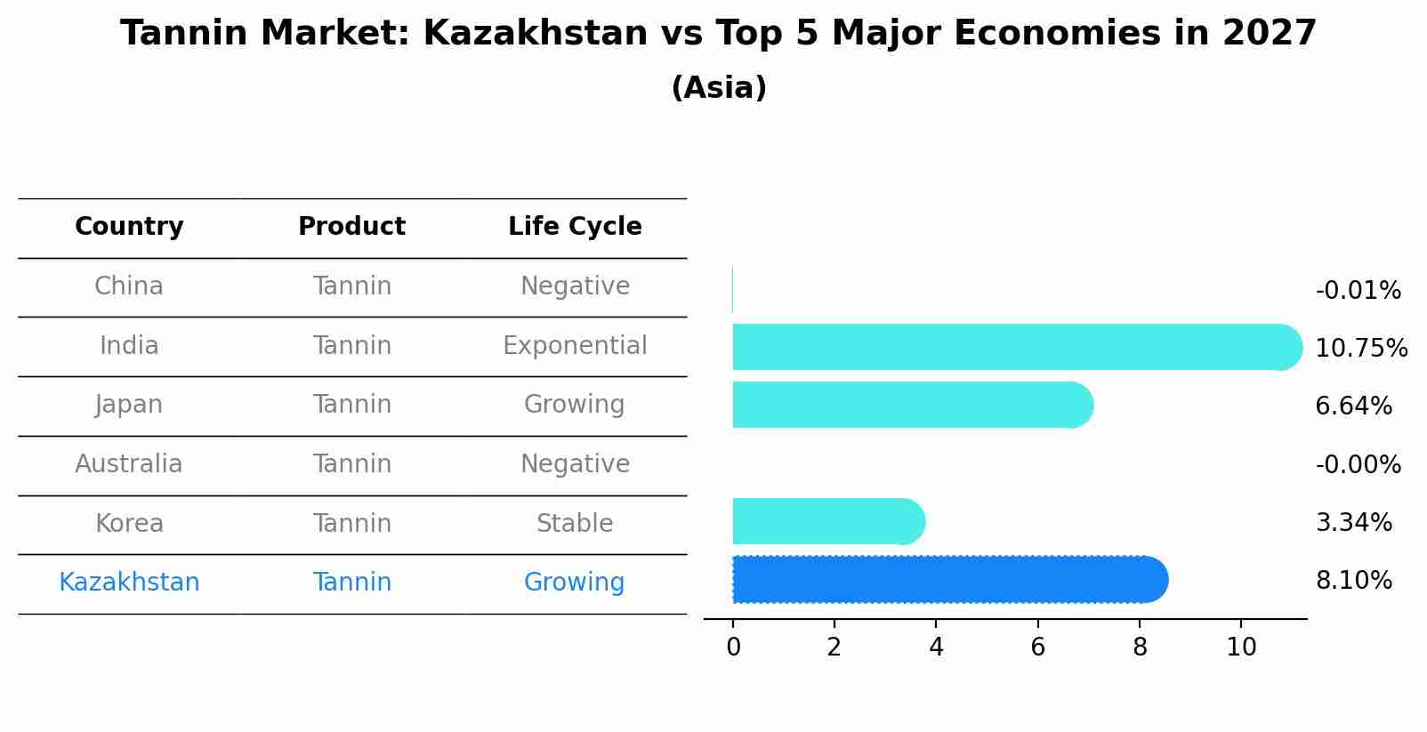 Tannin Market: Kazakhstan vs Top 5 Major Economies in 2027 (Asia)