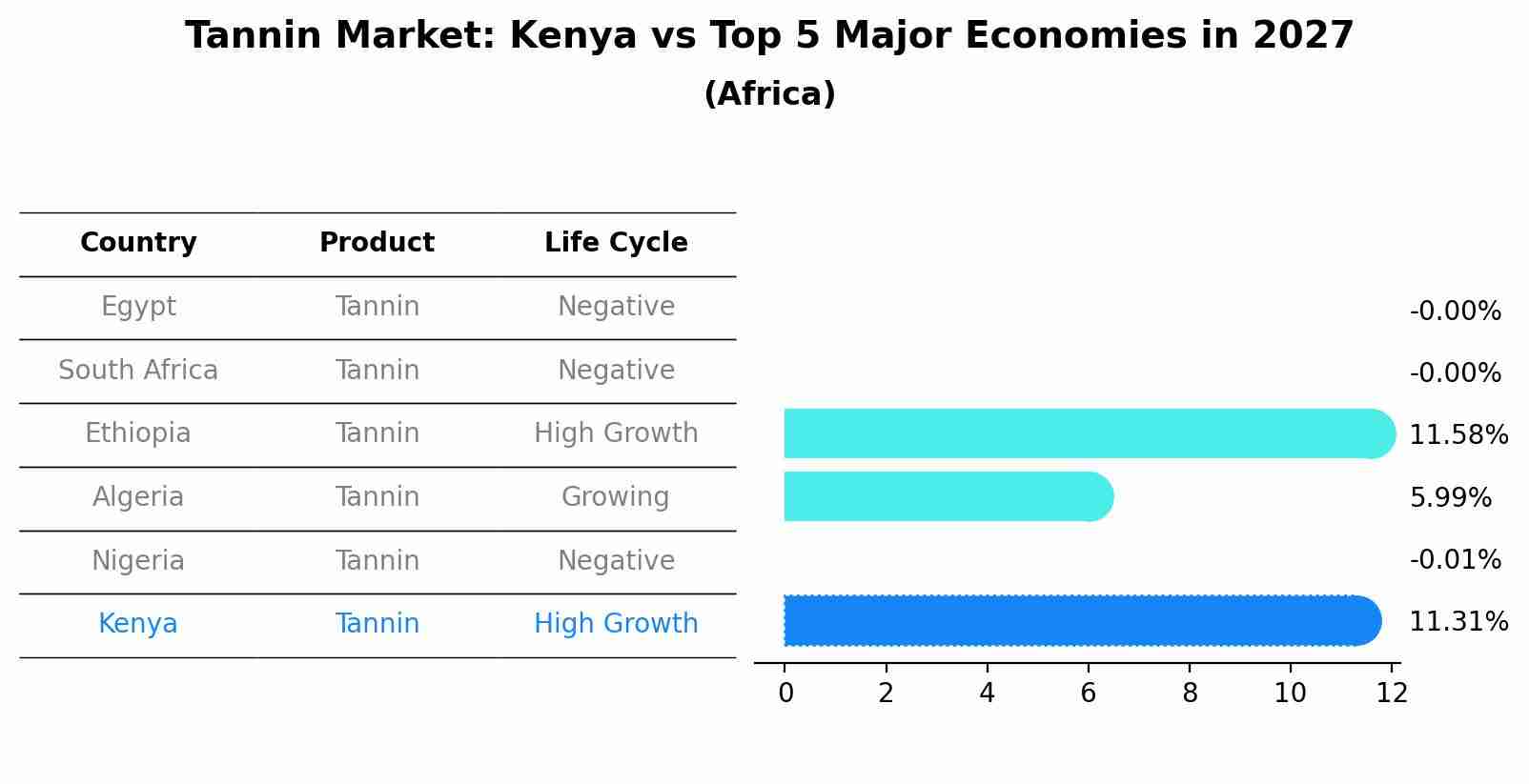 Tannin Market: Kenya vs Top 5 Major Economies in 2027 (Africa)