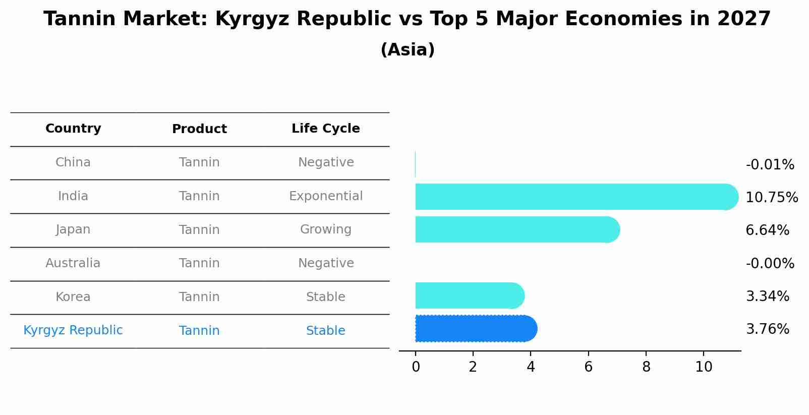 Tannin Market: Kyrgyz Republic vs Top 5 Major Economies in 2027 (Asia)