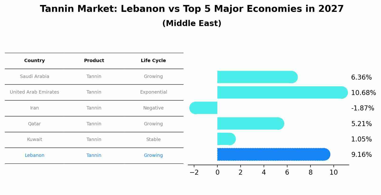 Tannin Market: Lebanon vs Top 5 Major Economies in 2027 (Middle East)