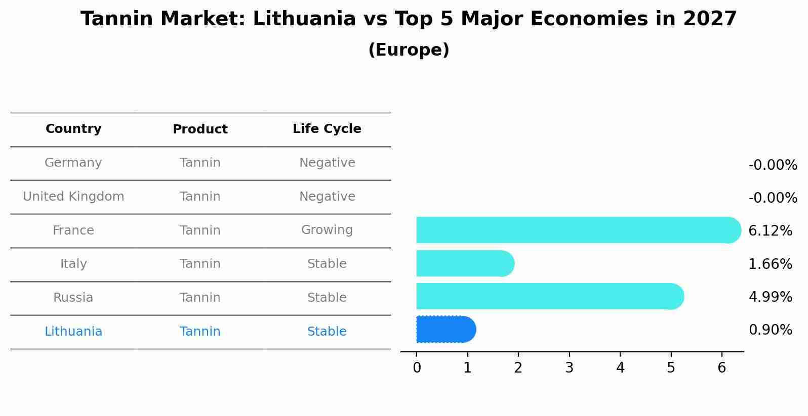 Tannin Market: Lithuania vs Top 5 Major Economies in 2027 (Europe)